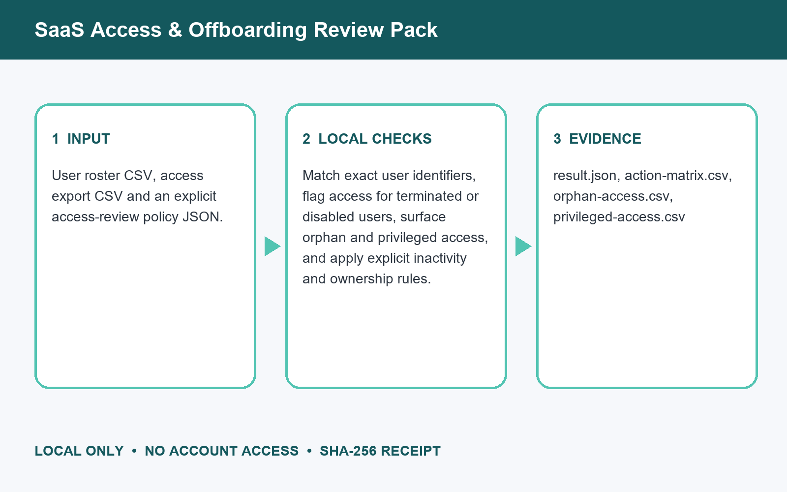 SaaS Access & Offboarding Review Pack preview