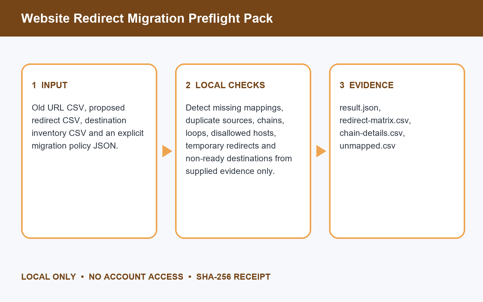 Website Redirect Migration Preflight Pack preview