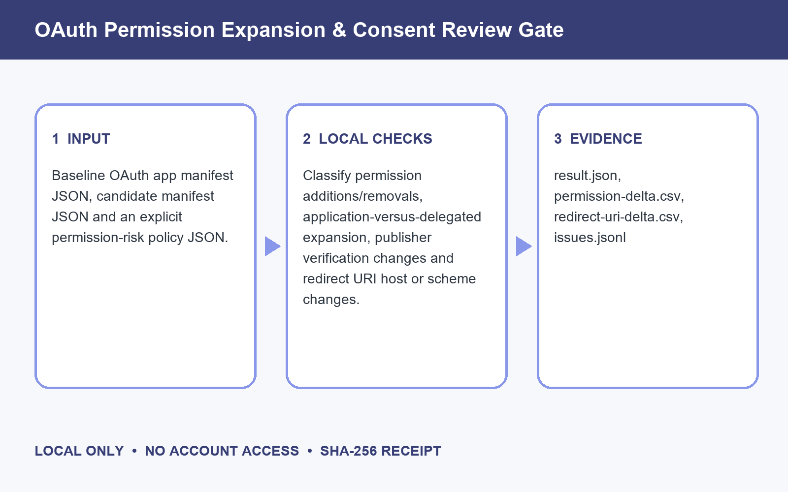 OAuth Permission Expansion & Consent Review Gate preview