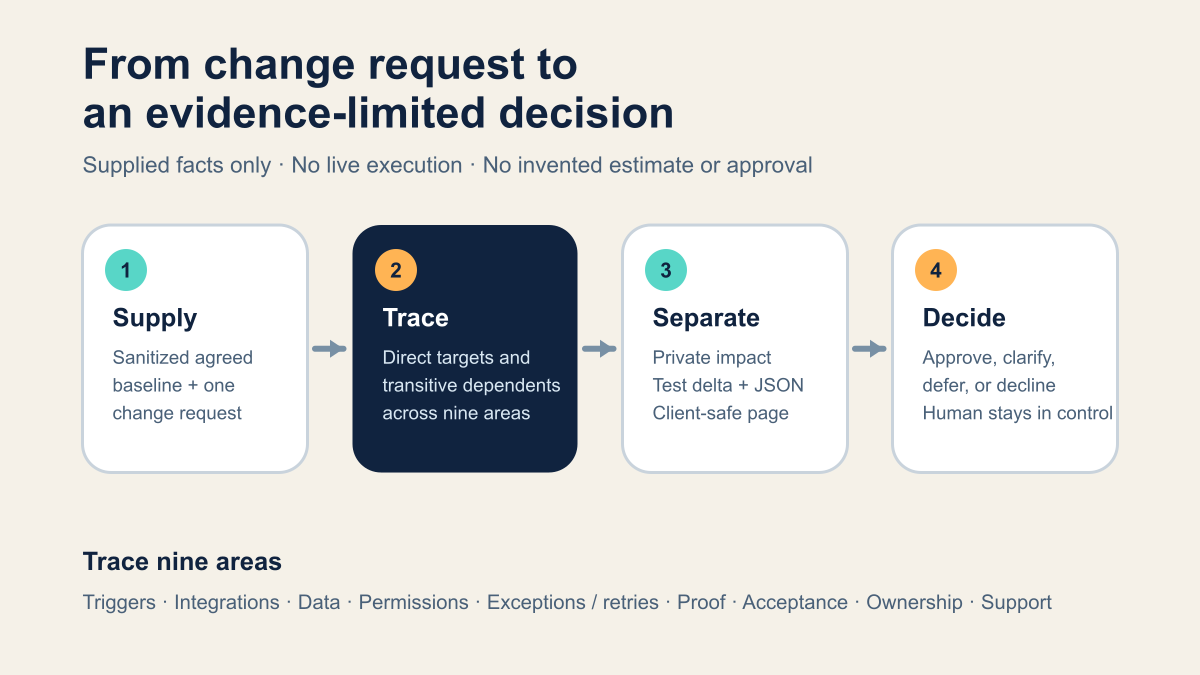 AI Automation Change Impact Pack preview