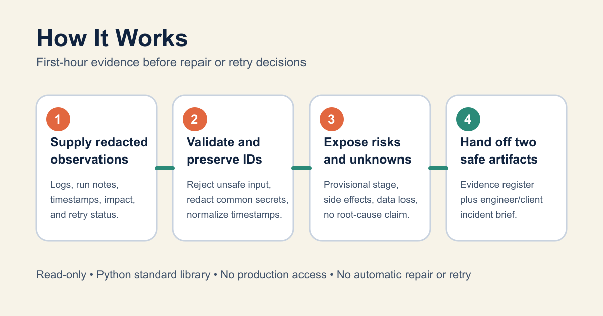 AI Automation Incident Evidence Pack preview