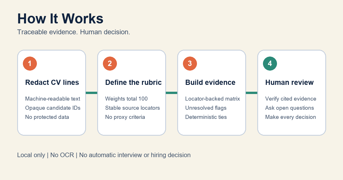 Evidence-Bound CV Shortlist Pack preview