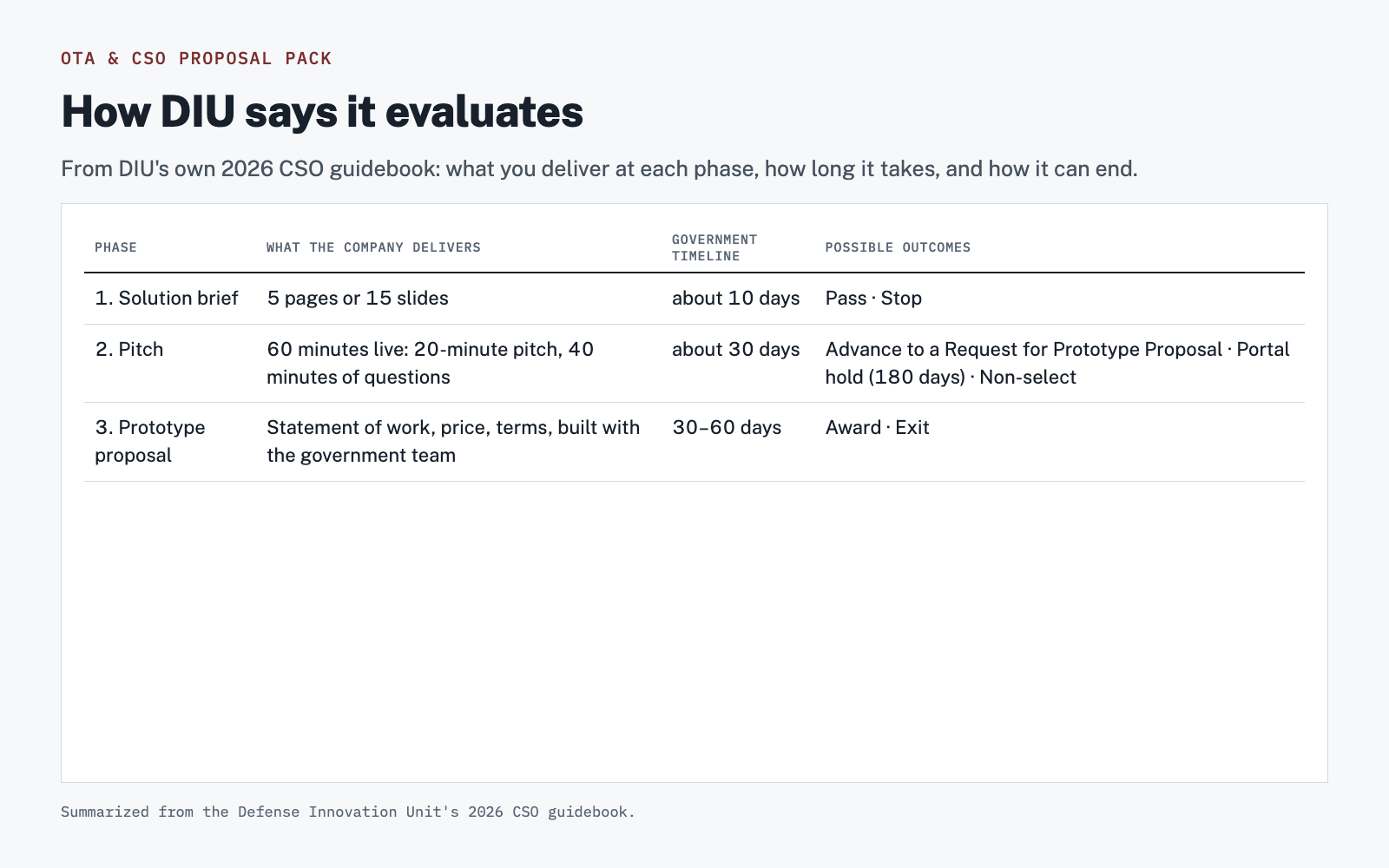 OTA & CSO Proposal Pack preview