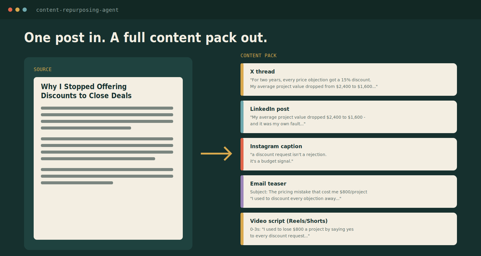 Content Repurposing & Distribution Agent preview