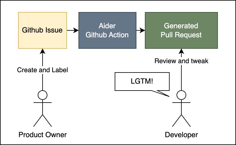 AI GitHub Issue-to-PR Builder preview