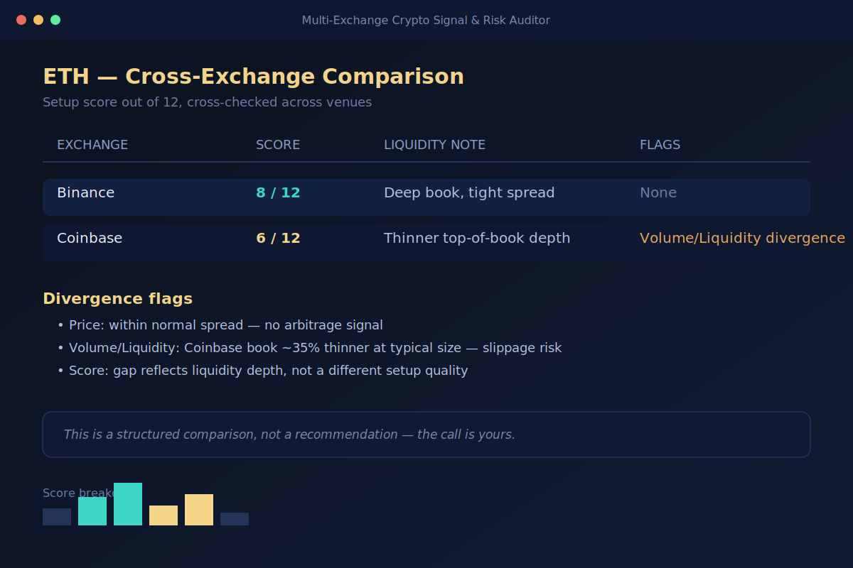 Multi-Exchange Crypto Signal & Risk Auditor preview