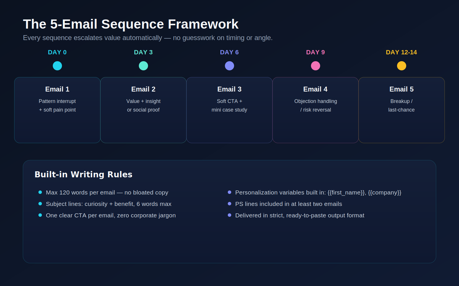 SaaS Cold Email Sequence Generator preview