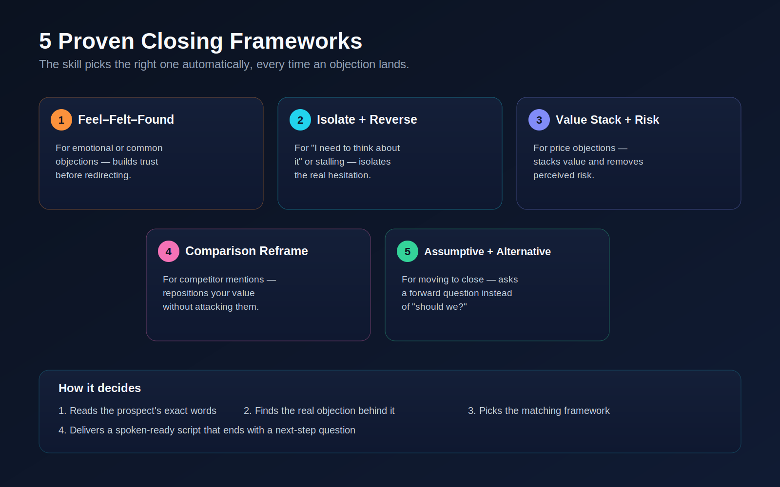 Sales Objection Handler & Closer preview