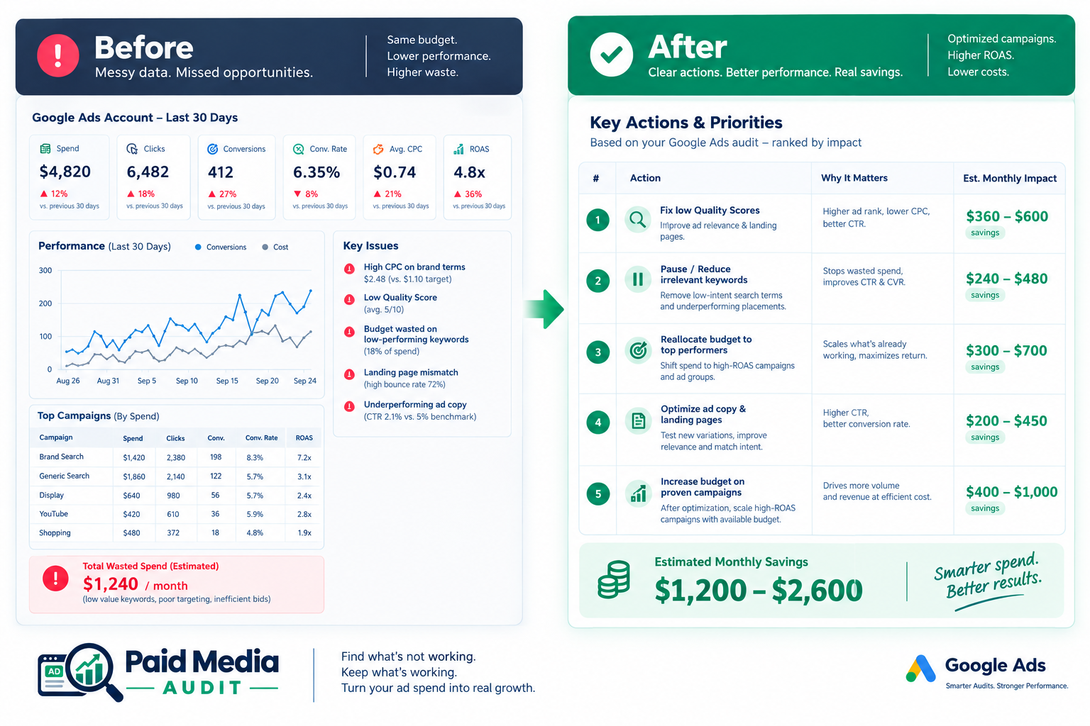 Paid Media Audit screenshot 2