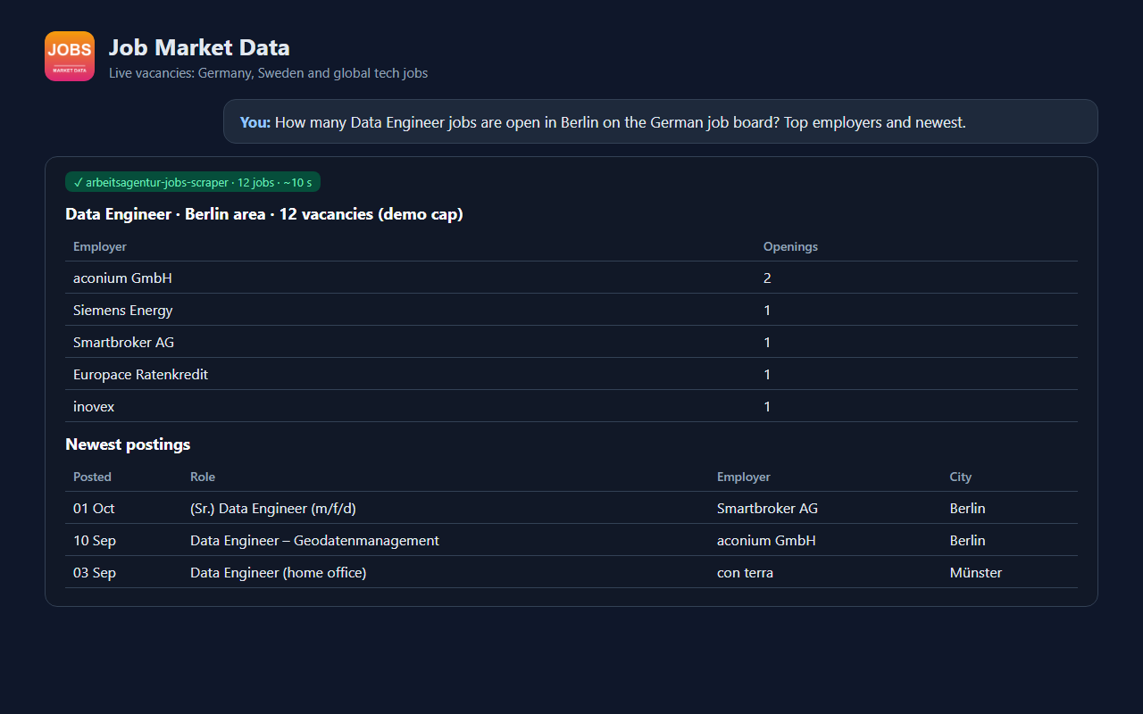 Job Market Data: Vacancies by Keyword & Country preview