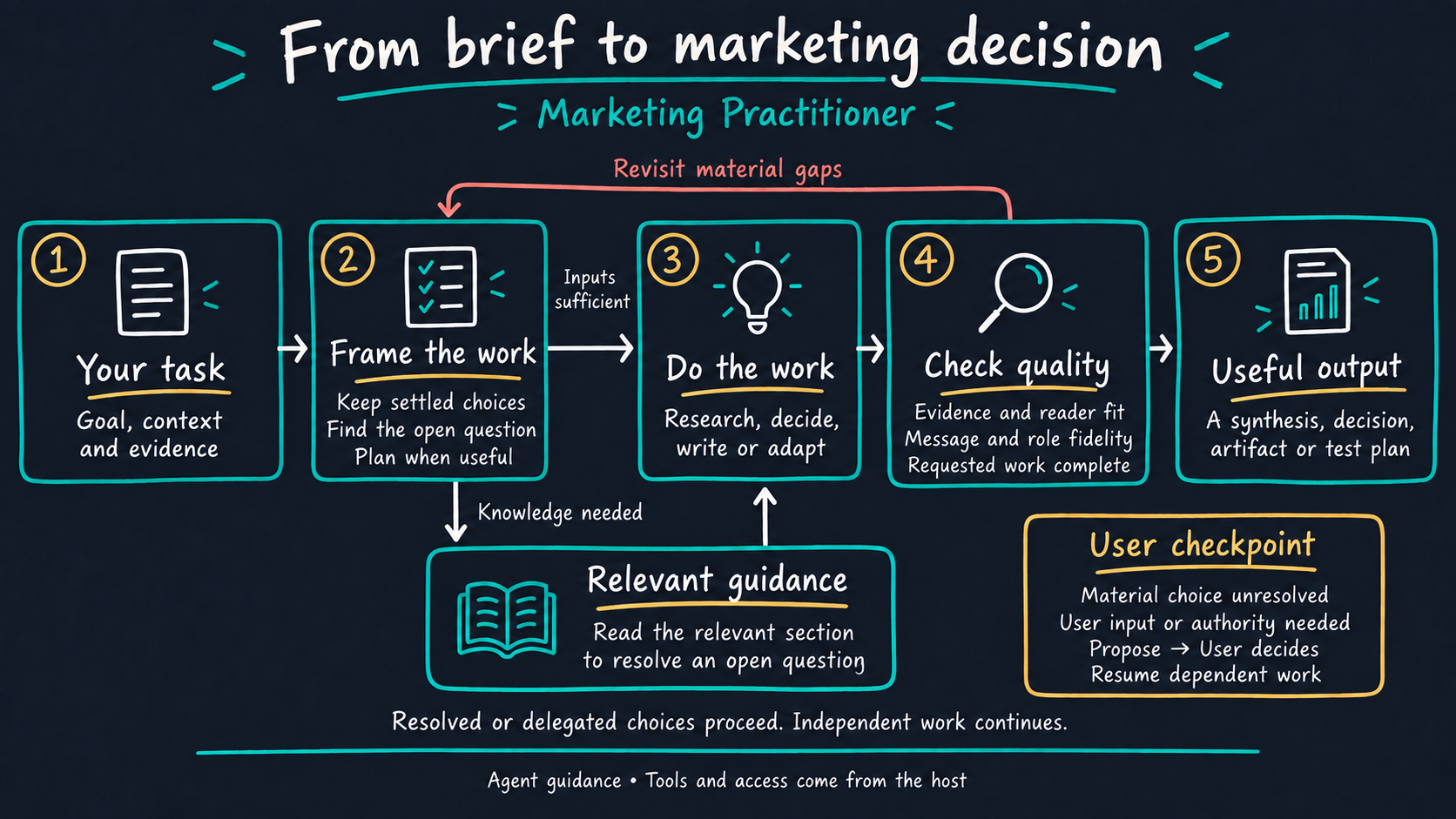 Marketing Agent Skills preview