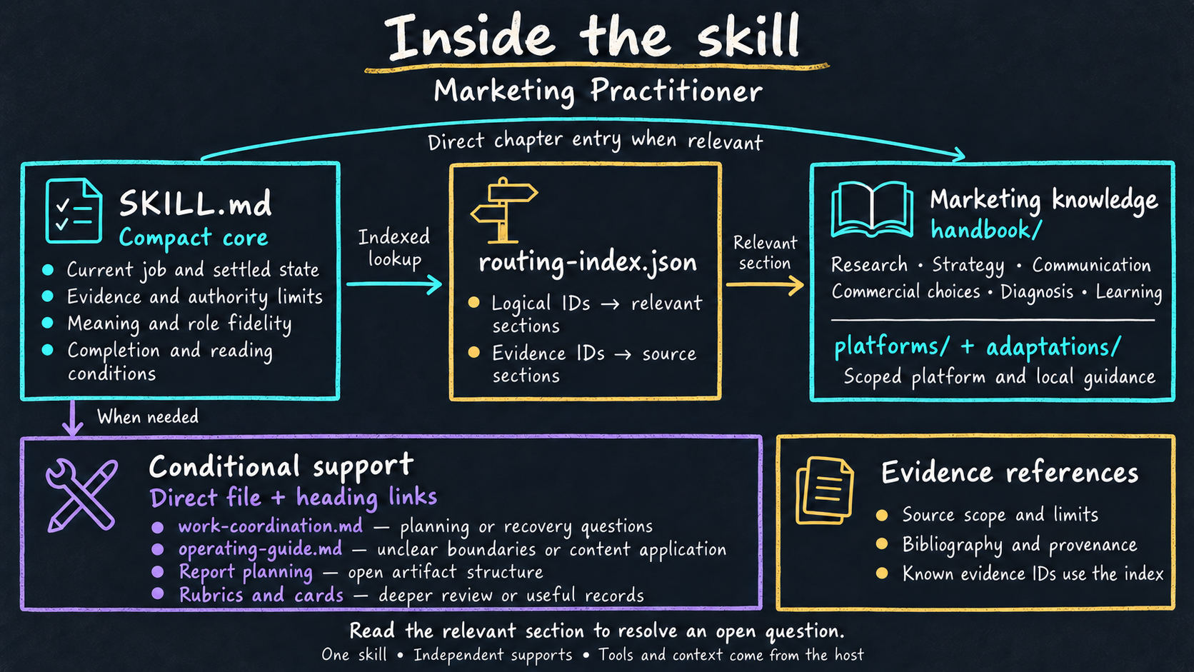 Marketing Agent Skills screenshot 2