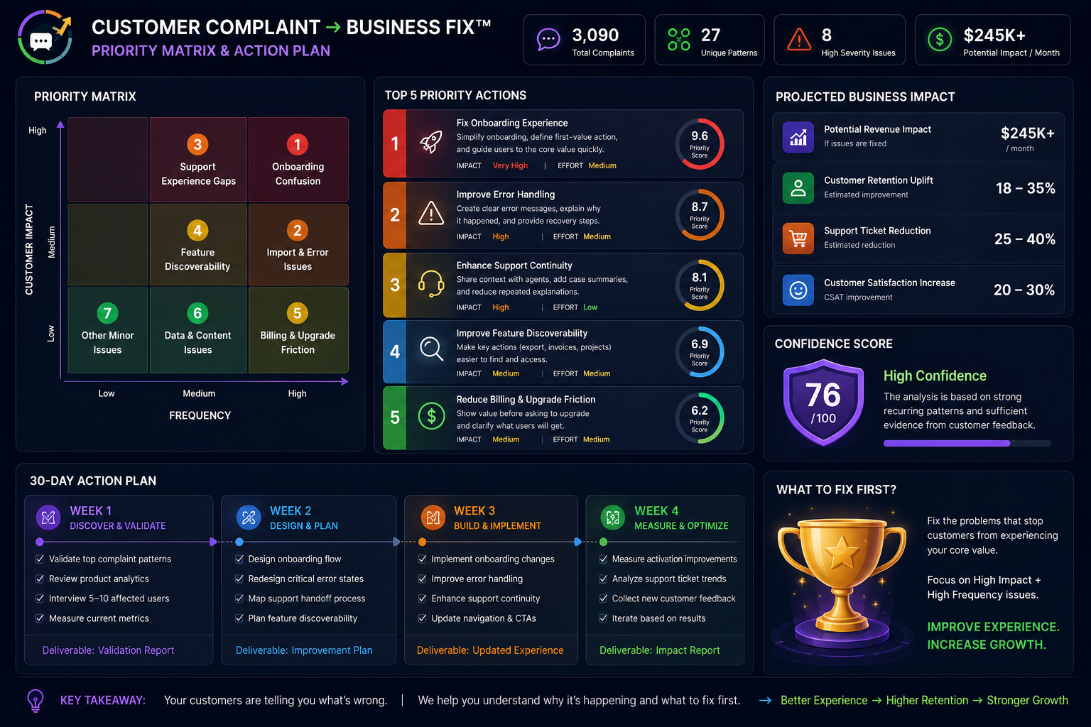 Customer Complaint → Business Fix screenshot 3