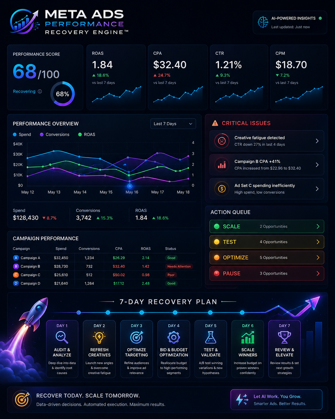 Meta Ads Performance Recovery Engine preview