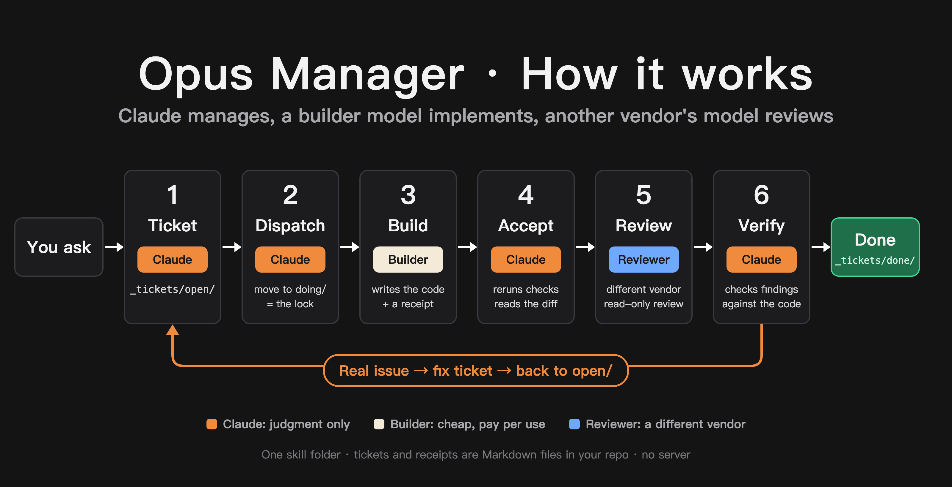 Opus Manager: Claude manages, cheaper AI CLIs code preview