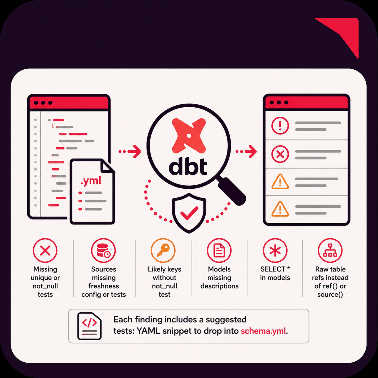 🧪 dbt Test & Quality Auditor