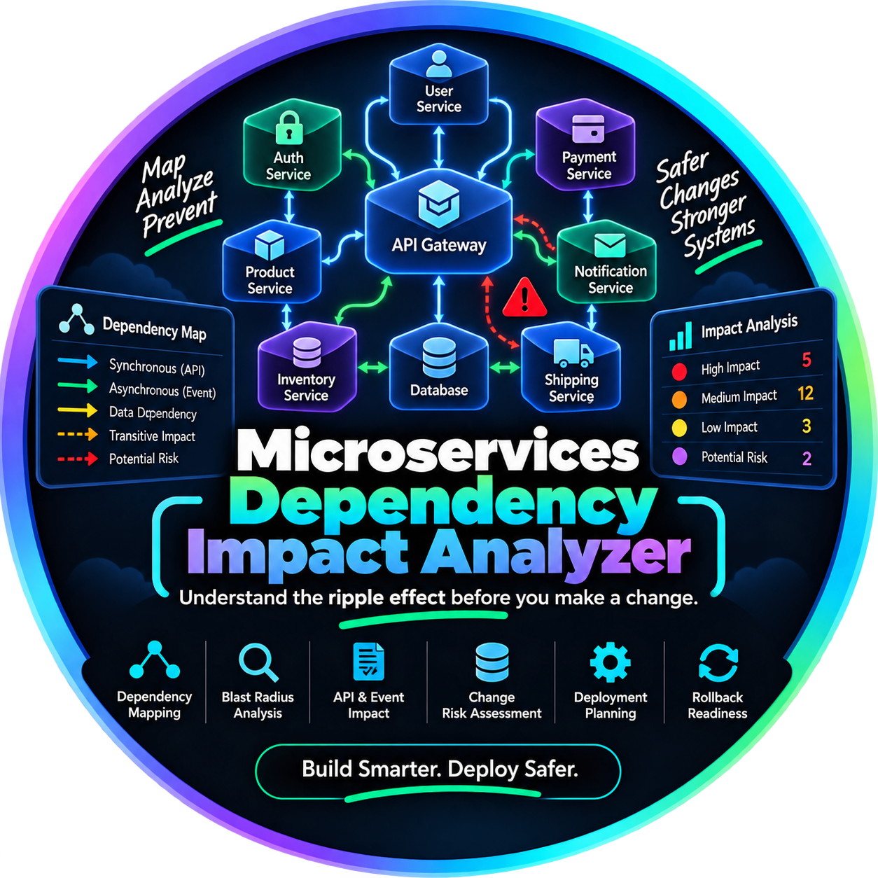 Microservices Dependency Impact Analyzer