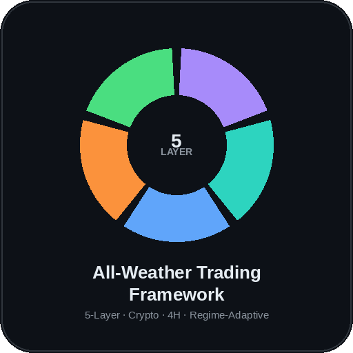 All-Weather 5-Layer Trading Framework
