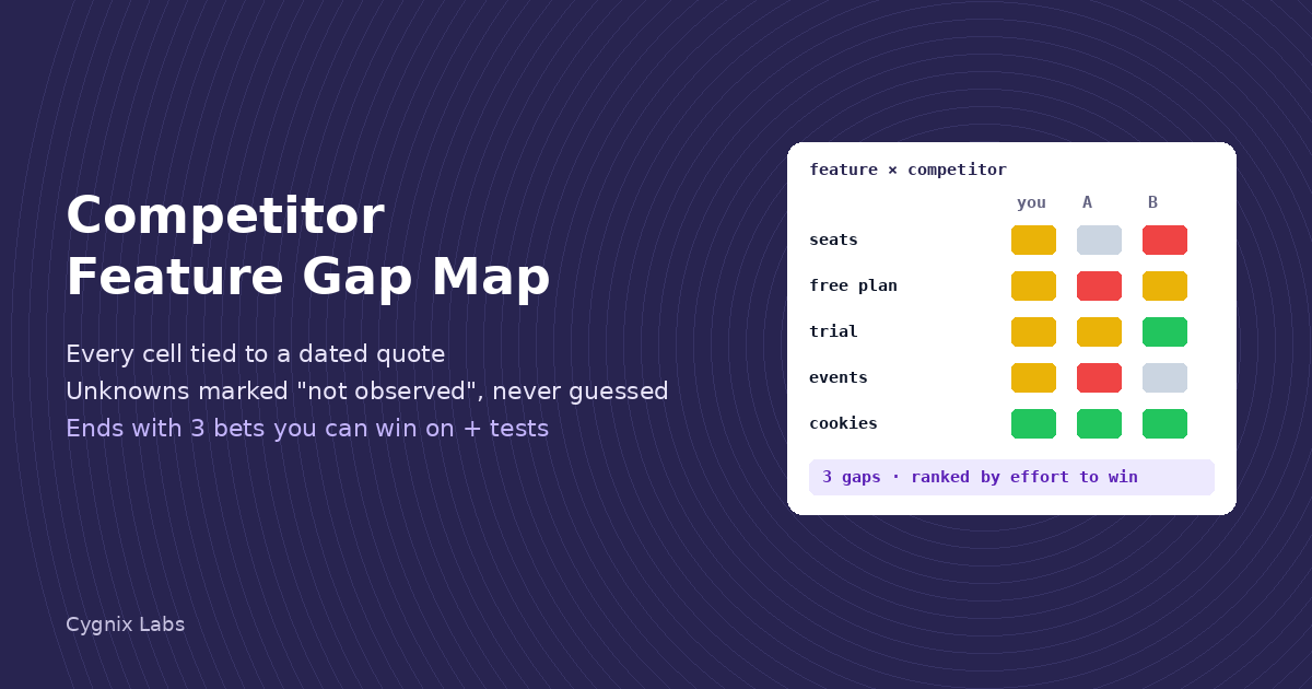 Competitor Feature Gap Map: Find 3 Features You Can Win On