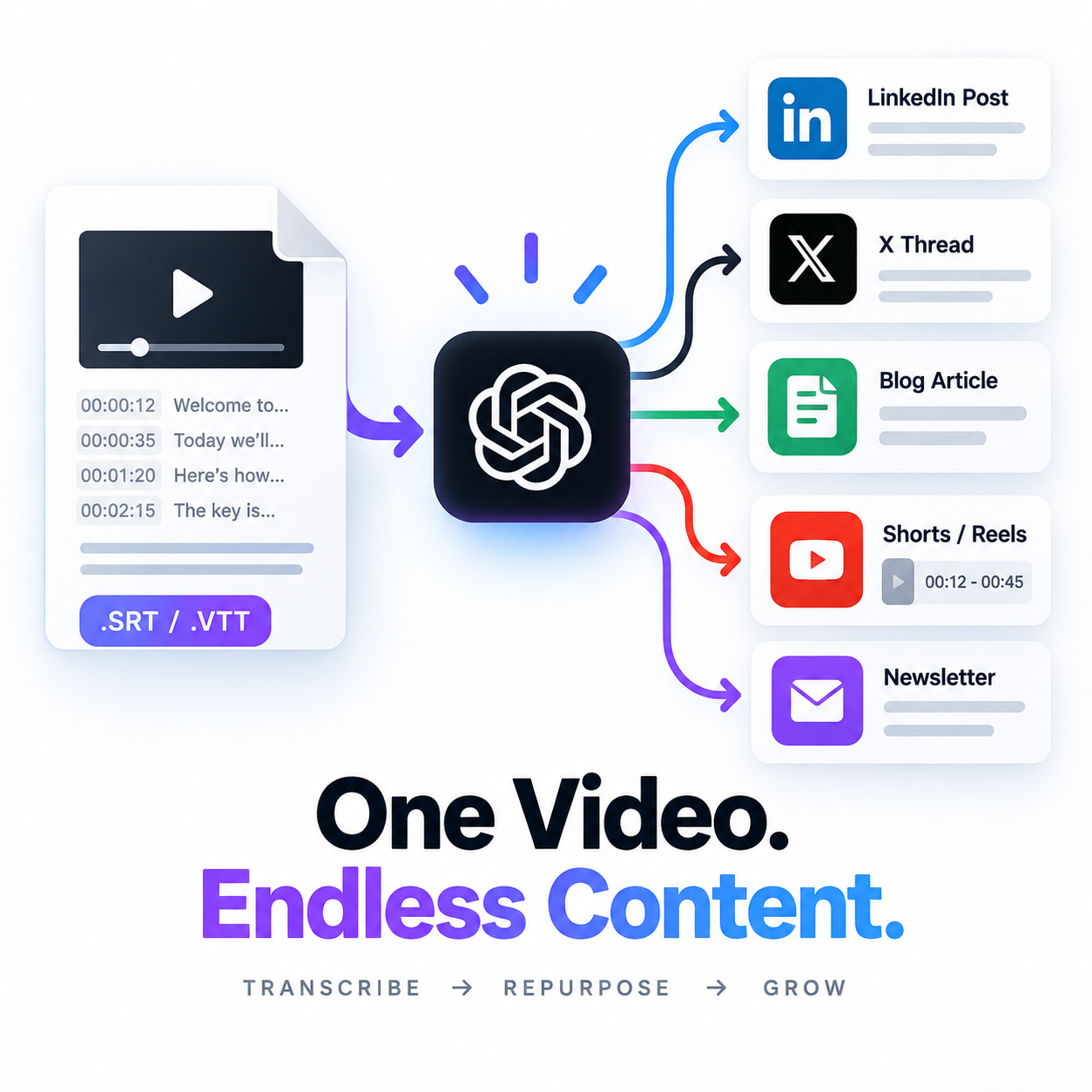 Video Transcript Repurposing Engine