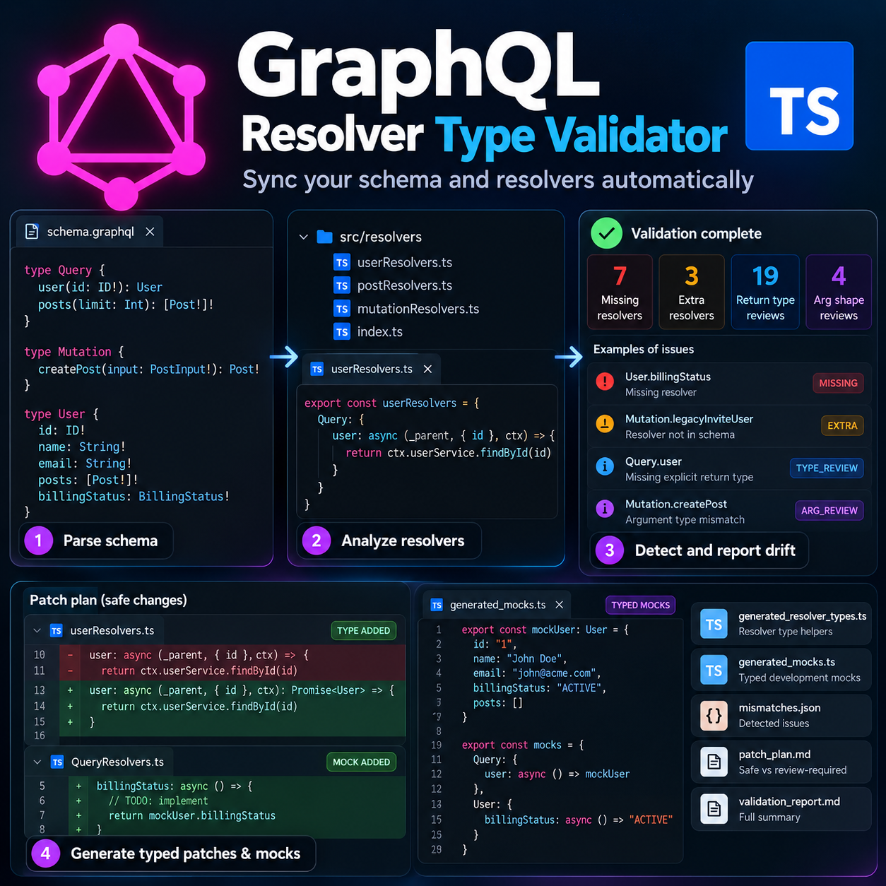 GraphQL Resolver Type Validator