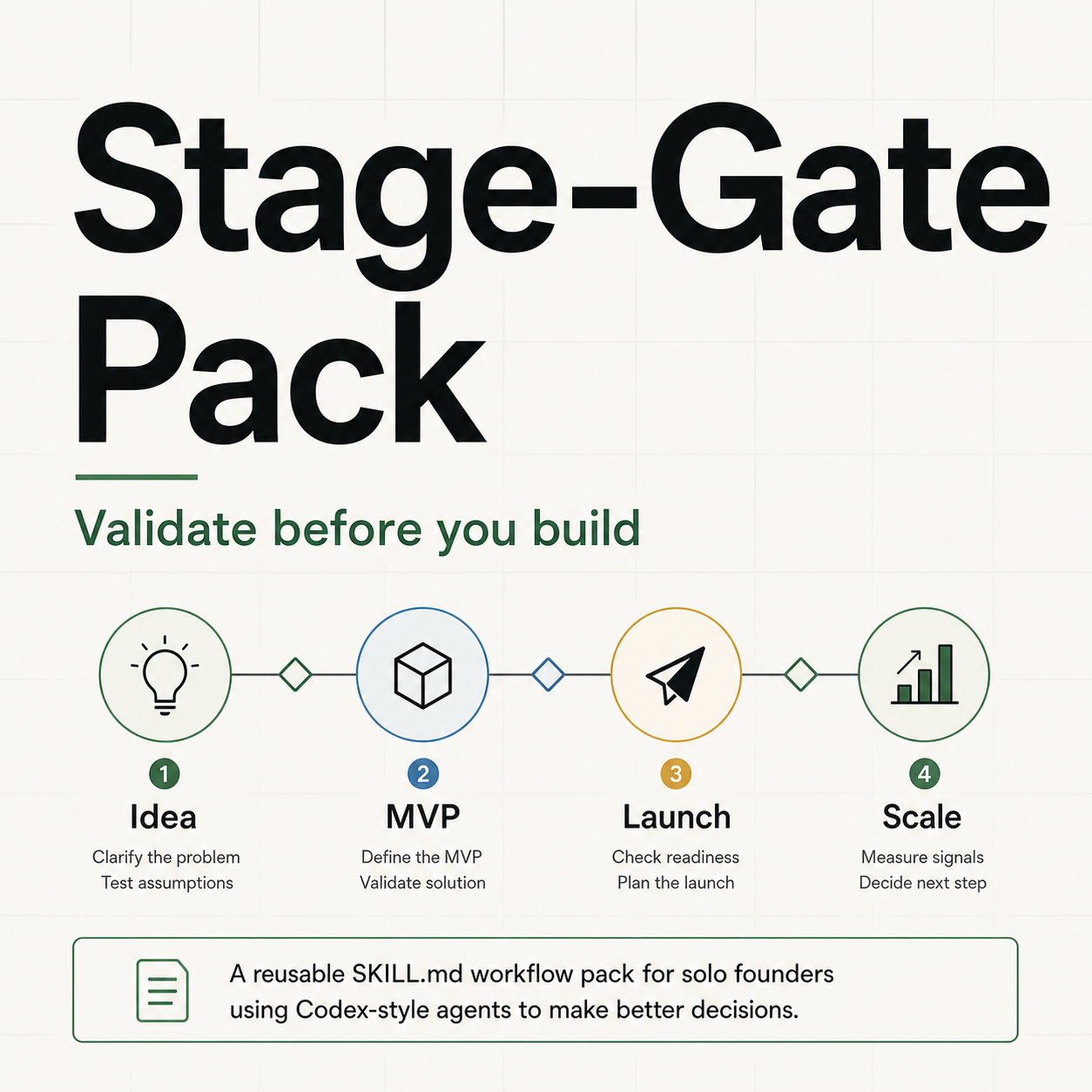 founder-stage-gate-operator