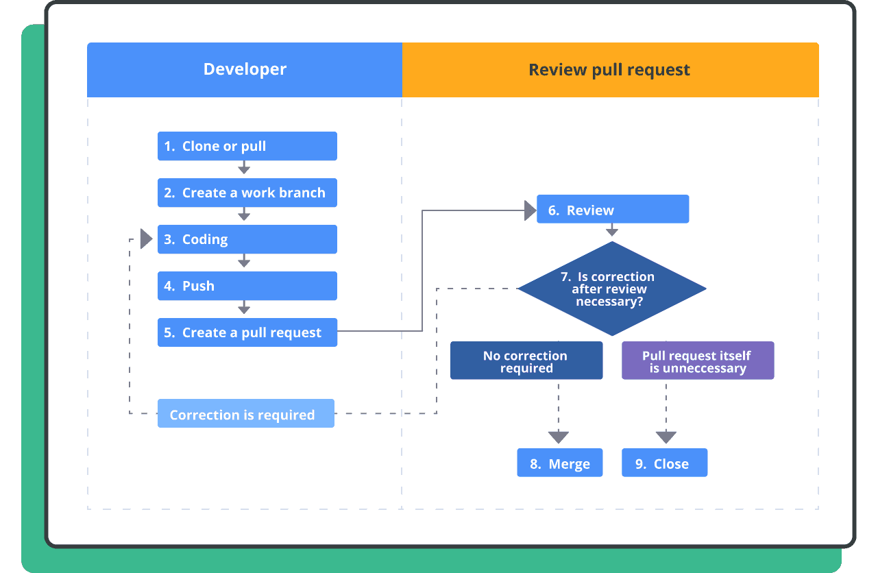 git pr builder