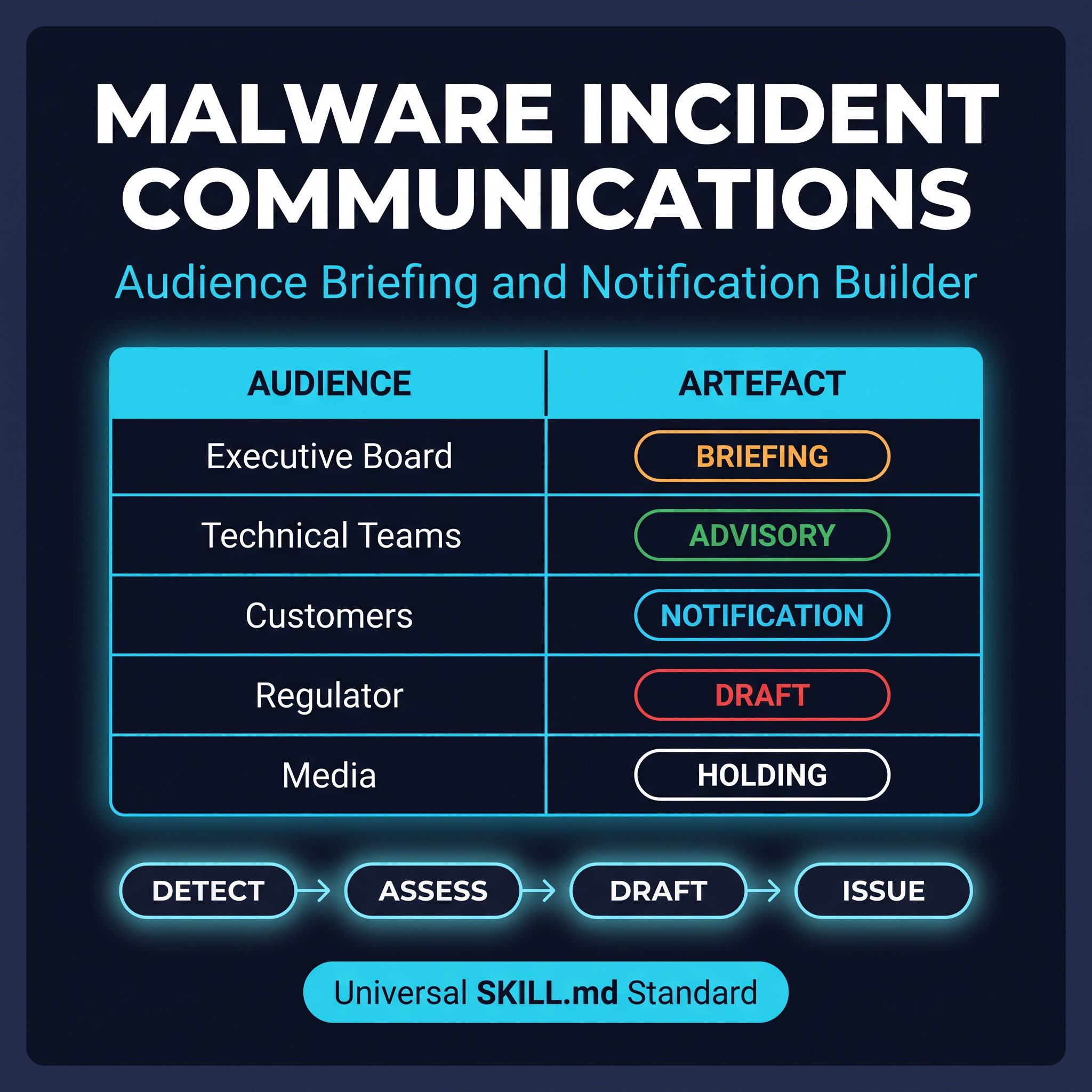 malware incident communications builder