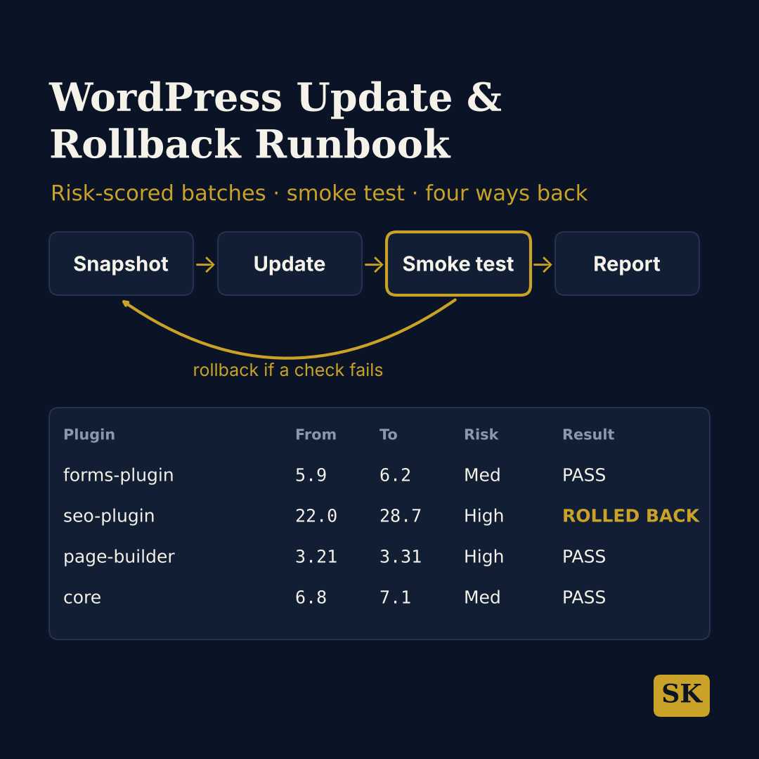 WordPress Update & Rollback Runbook